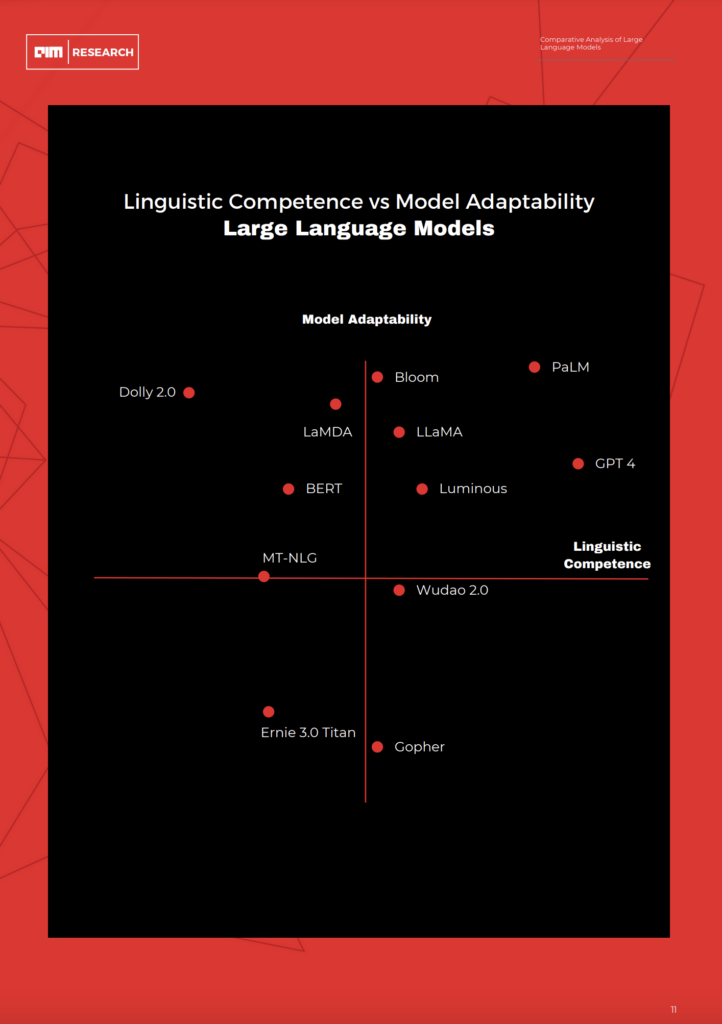 Comparative Analysis of Large Language Models - AIM Research ...