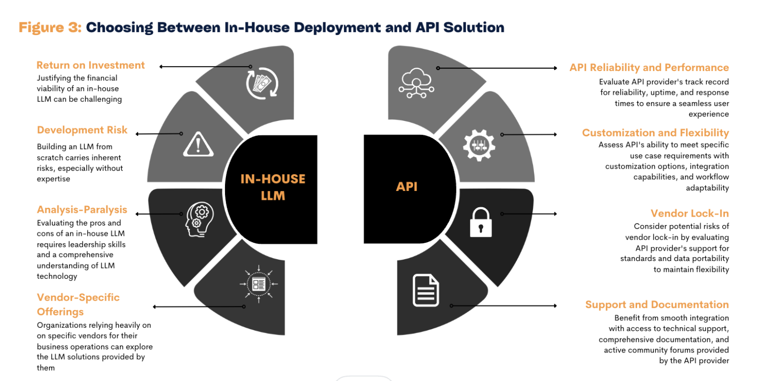 API or In-house LLM? - AIM Research | Artificial Intelligence Market ...
