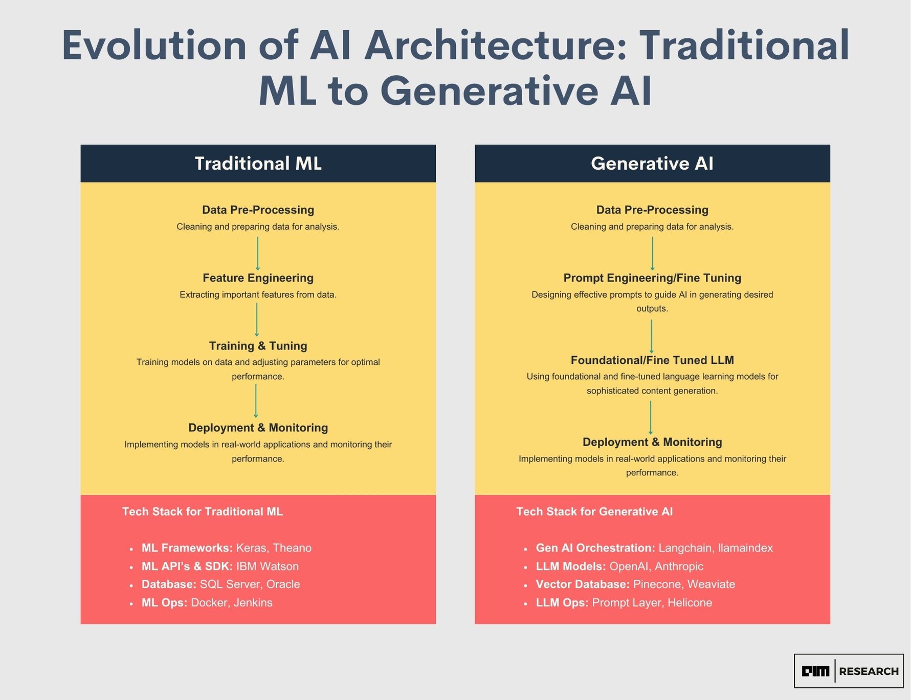 The Evolution of AI Architecture: From Traditional Machine Learning to ...